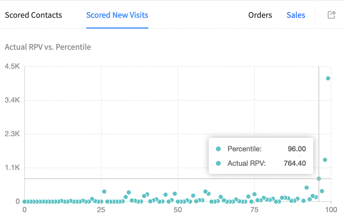 Tomi.ai dashboard showing visitors divided into percentiles by predicted visit value