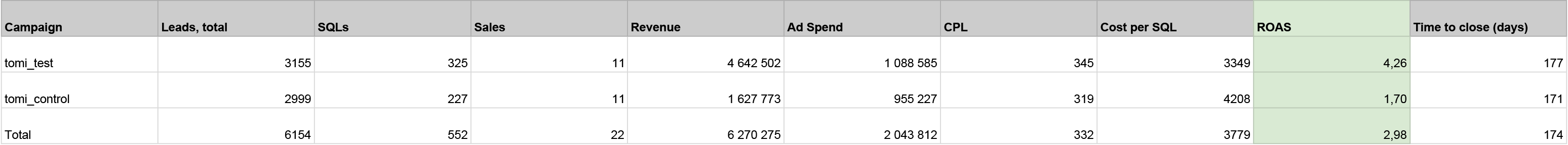A/B test results: tomi_test vs tomi_control campaign ROAS